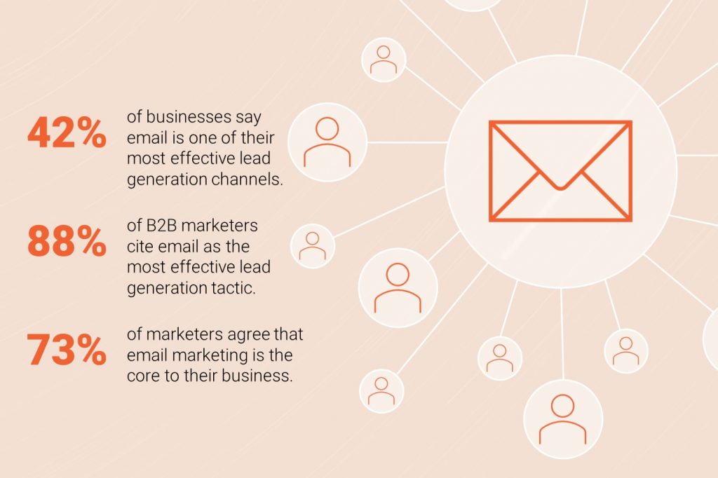 77 % of marketers agree that email marketing is the core to their business