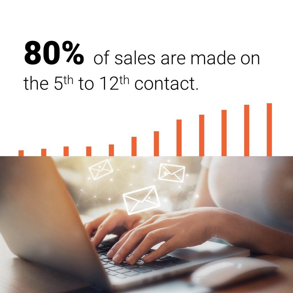 80% of sales are made on 5th to 12th contact