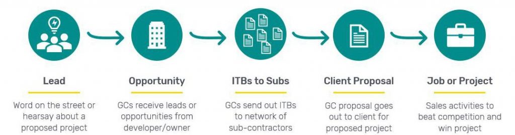 Construction CRM Software fits the General Contractor Sales Process