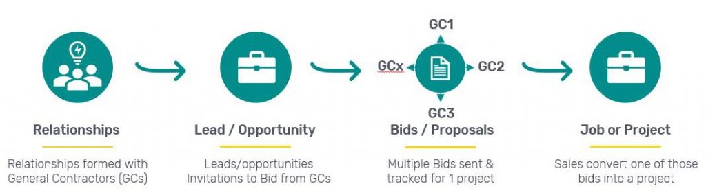 Sub-contractor Sales Process - Construction CRM Software