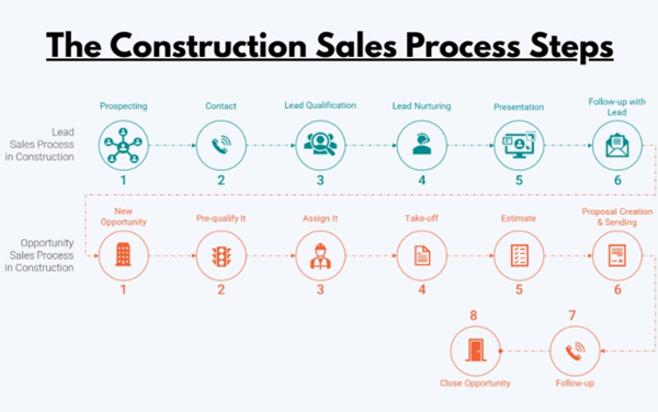 Construction Sales Process Diagram