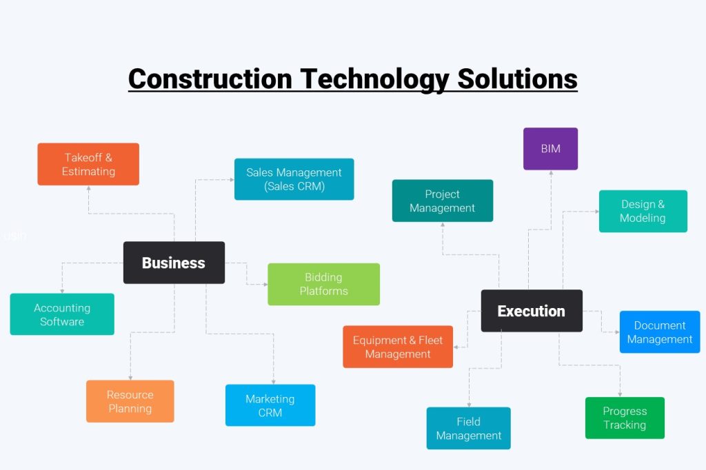 Construction Technology - Software Solutions for the Construction Business and Execution