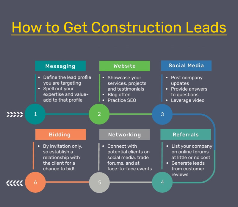 How to Get Construction Leads - iDeal Sales for Construction