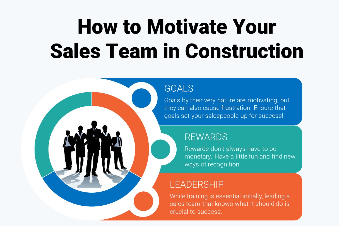 How to Motivate Your Sales Team in Construction through Goals, Rewards, and Leadership