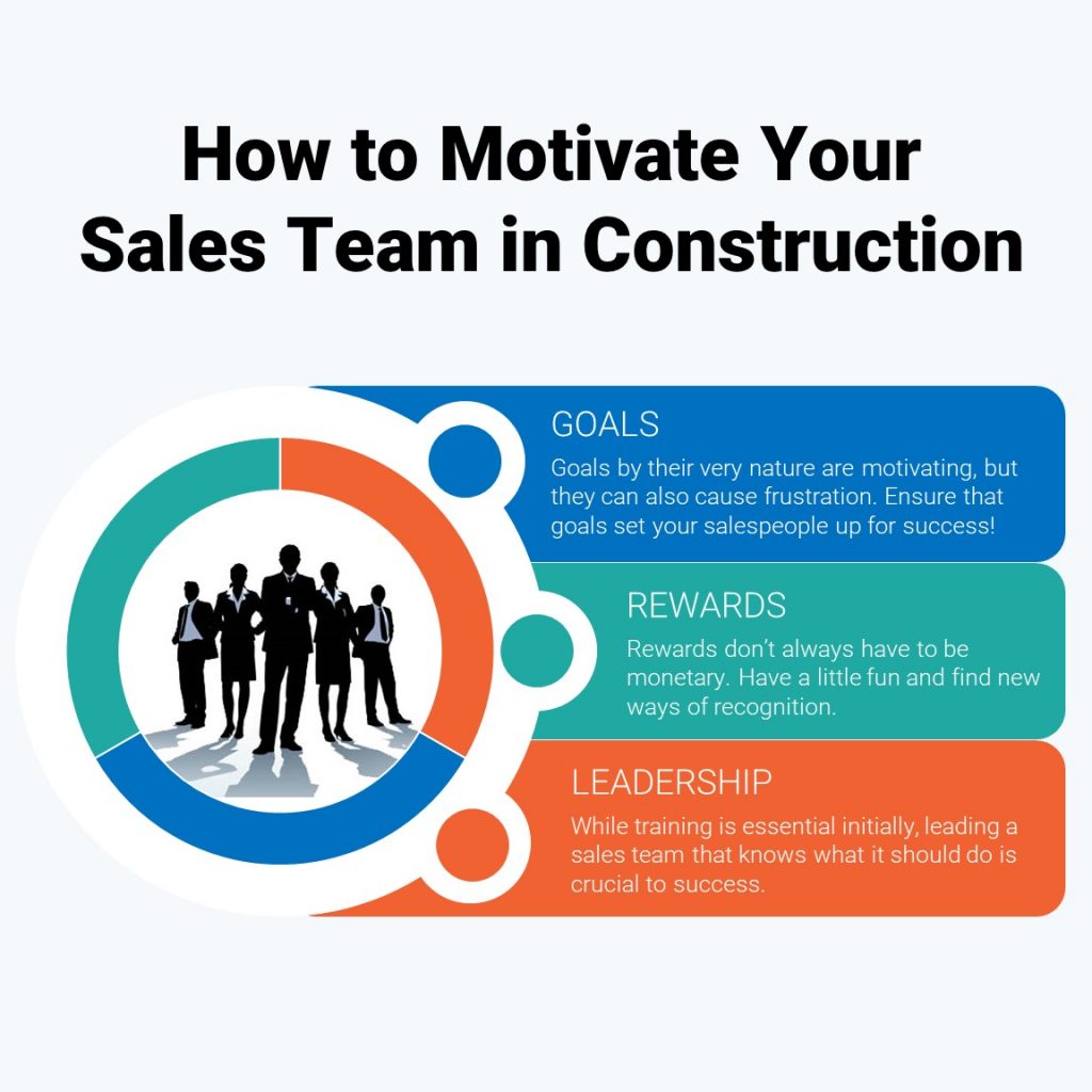 How to motivate your sales team in construction through goals, rewards, and leadership.