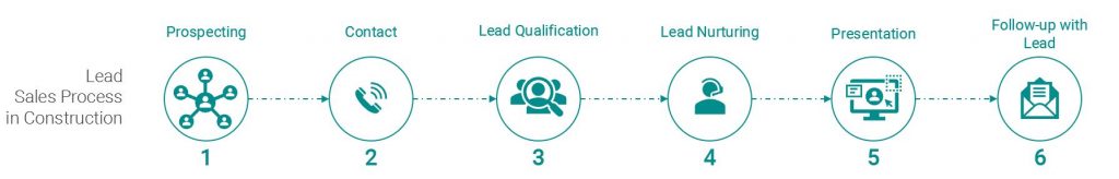 Lead Sales Process in Construction