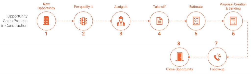 Opportunity Sales Process in Construction