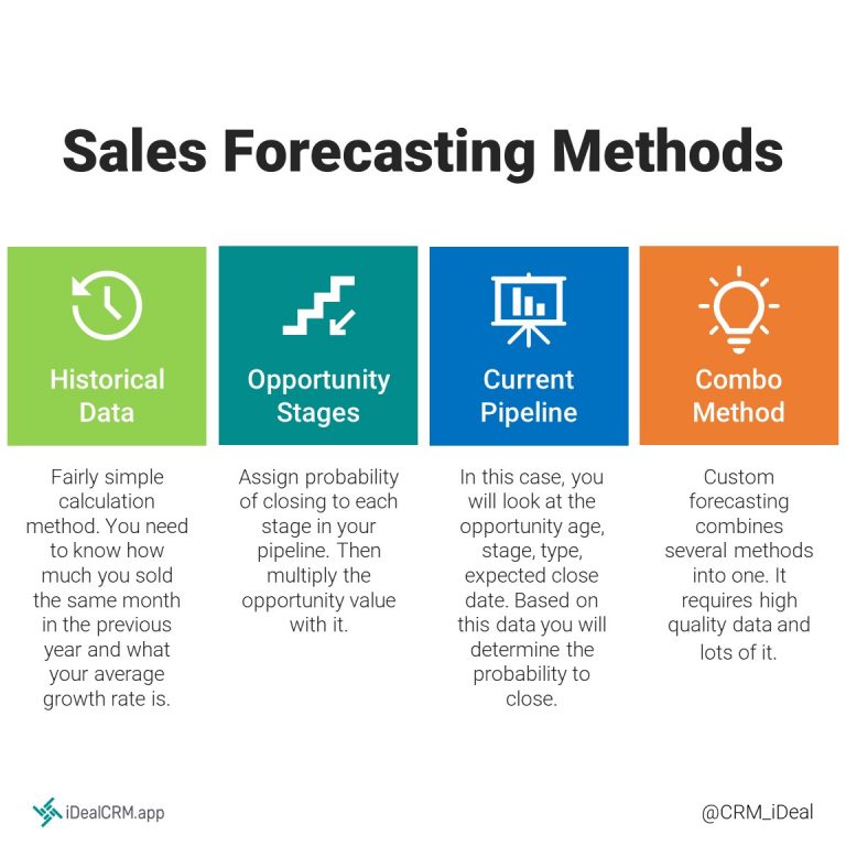 Sales Forecasting Definition, Methods, Examples - iDeal Sales CRM for ...