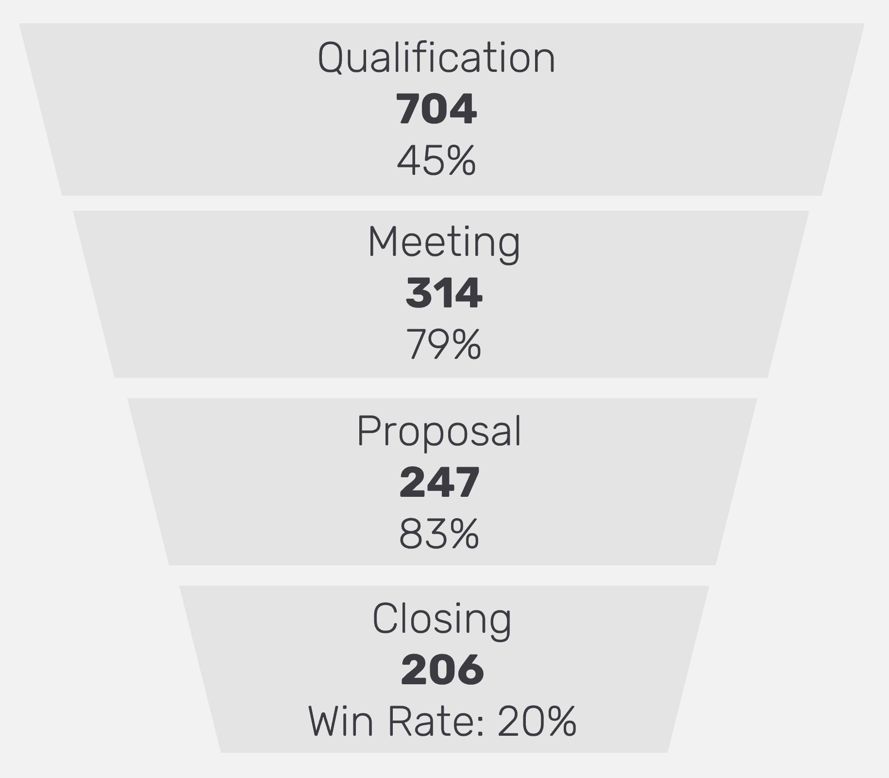 Sales Funnel Example