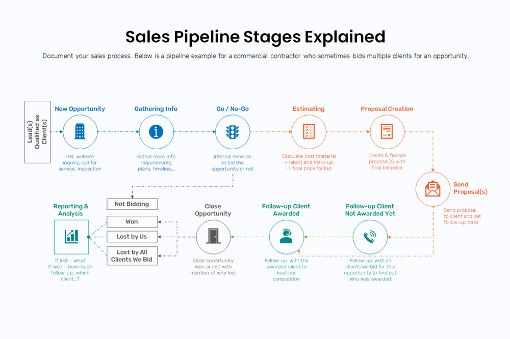 Sales Process Analysis Dashboard With Win Rate Powerpoint Template