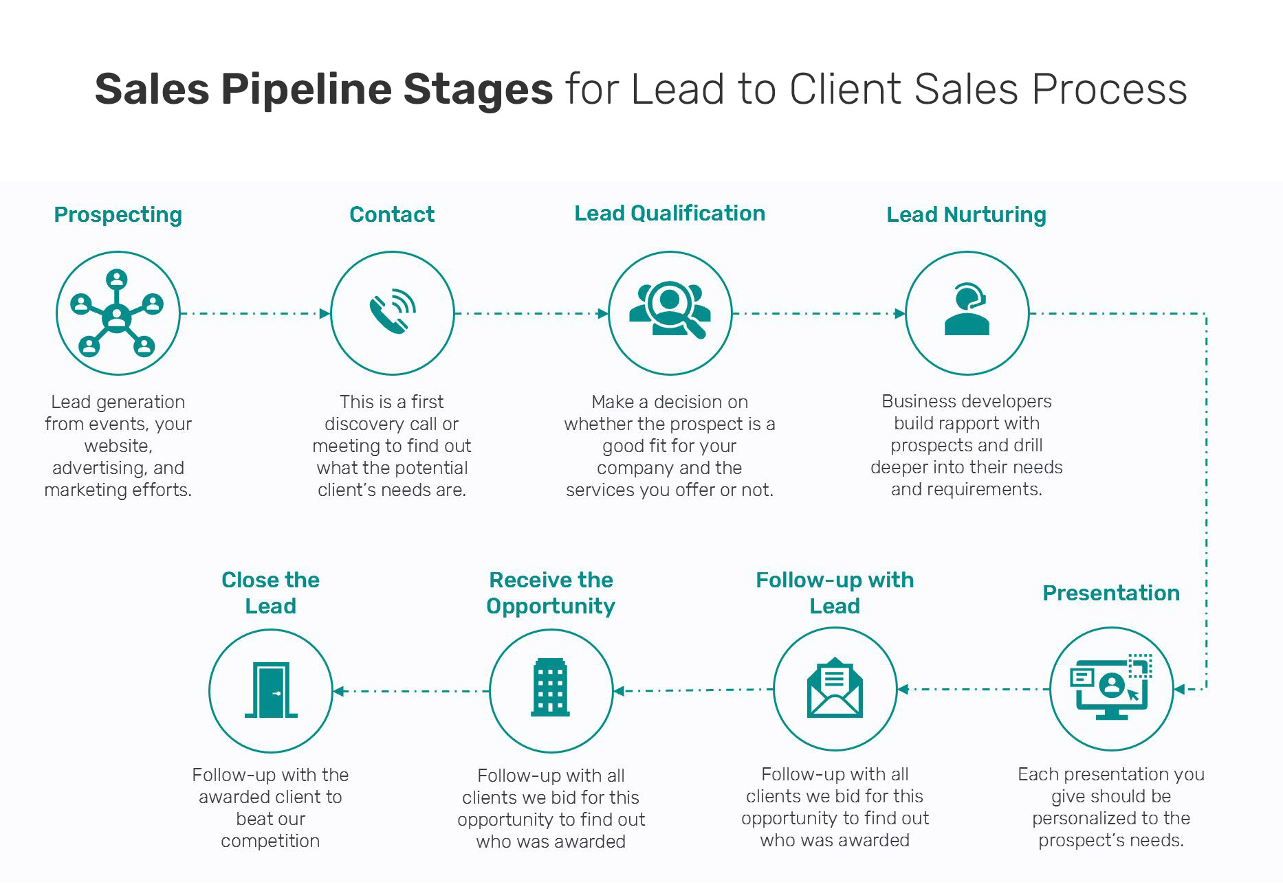Sales Pipeline Stages for Lead to Client Sales Process