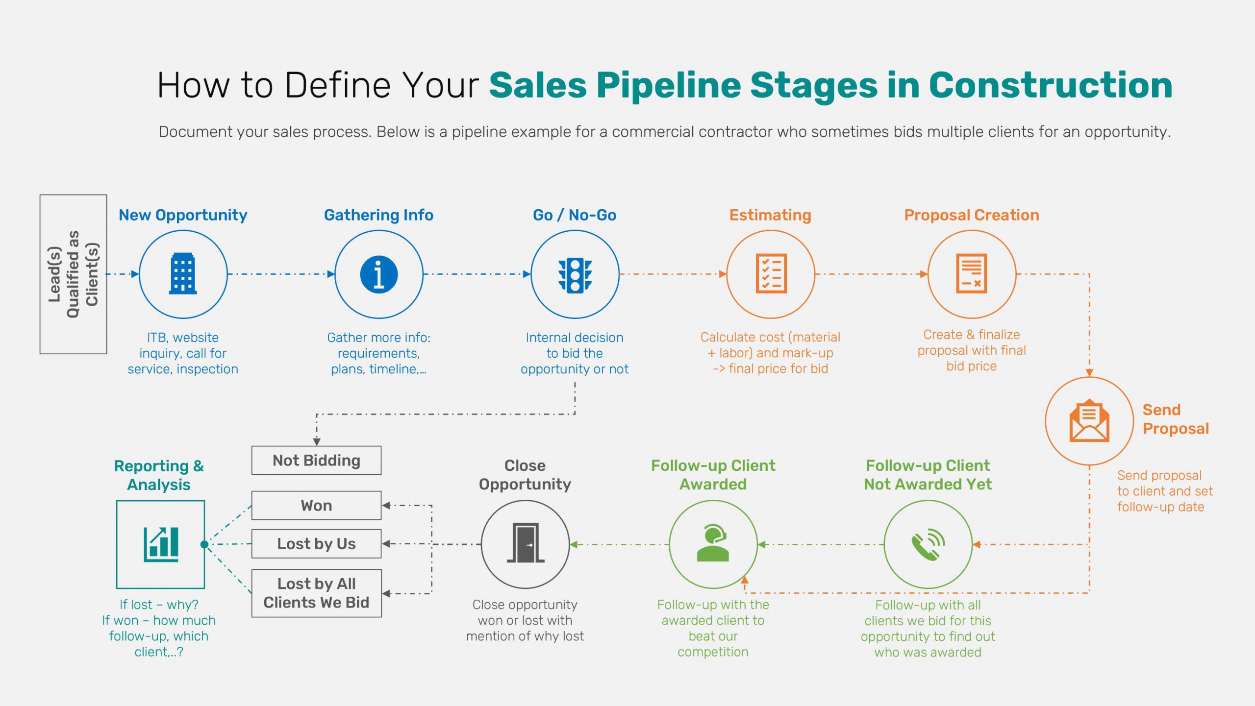 Example of sales pipeline - Sales pipeline stages in construction