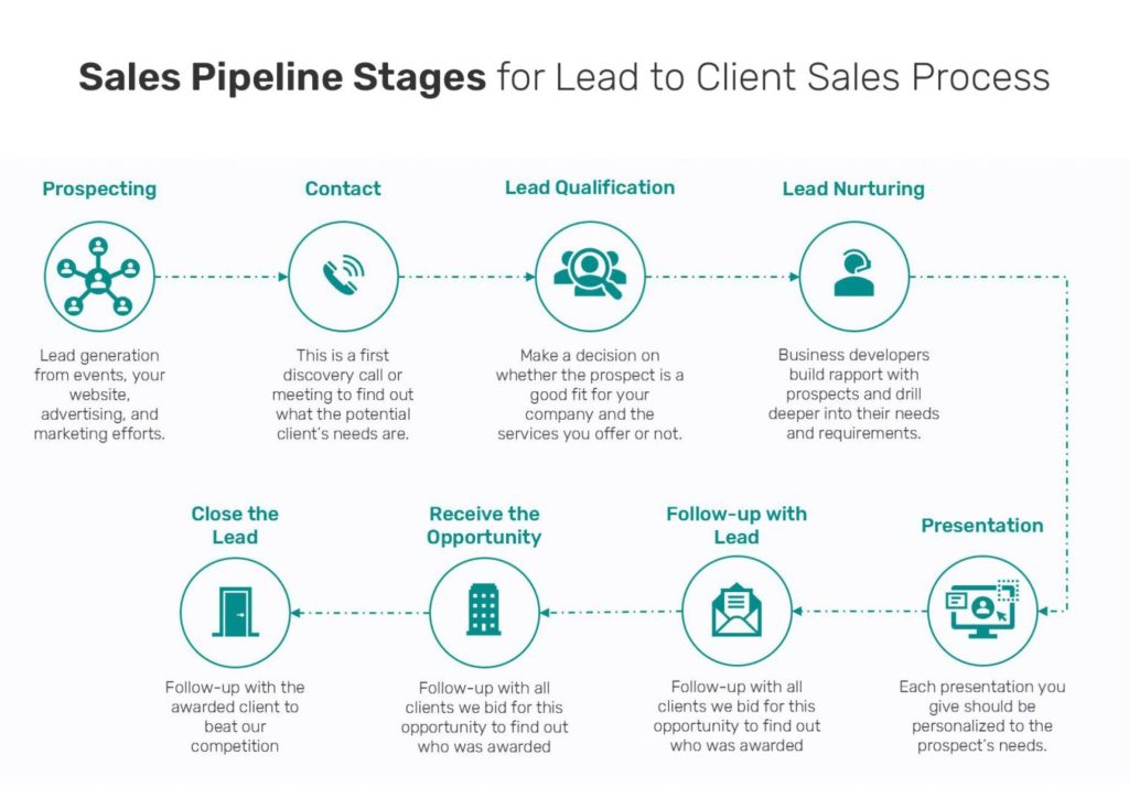 Sales Pipeline Stages lead to Client Sales Process Small