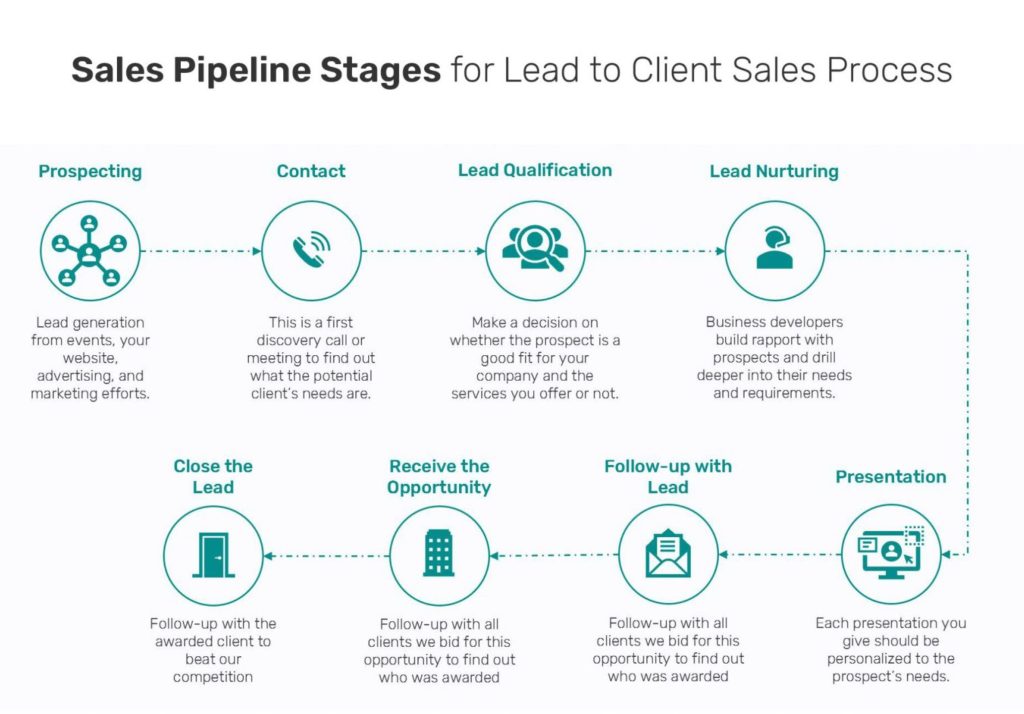 Sales Pipeline Stages Explained IDeal Sales CRM For Construction