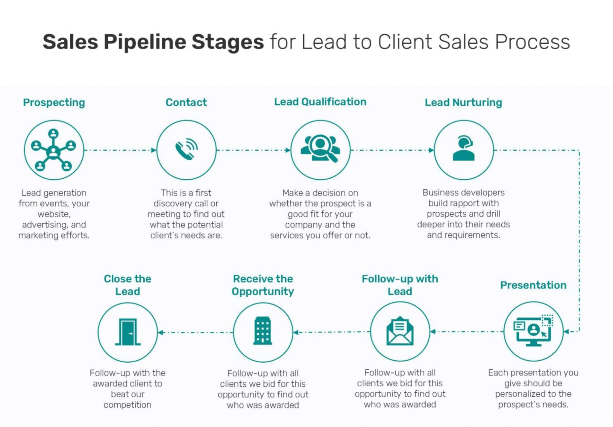 Sales Pipeline Stages Explained - IDeal Sales CRM For Construction