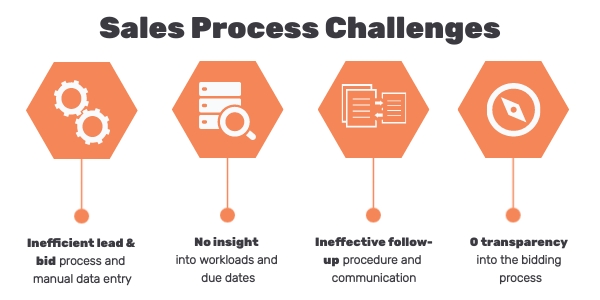 Construction Challenges: Sales Process