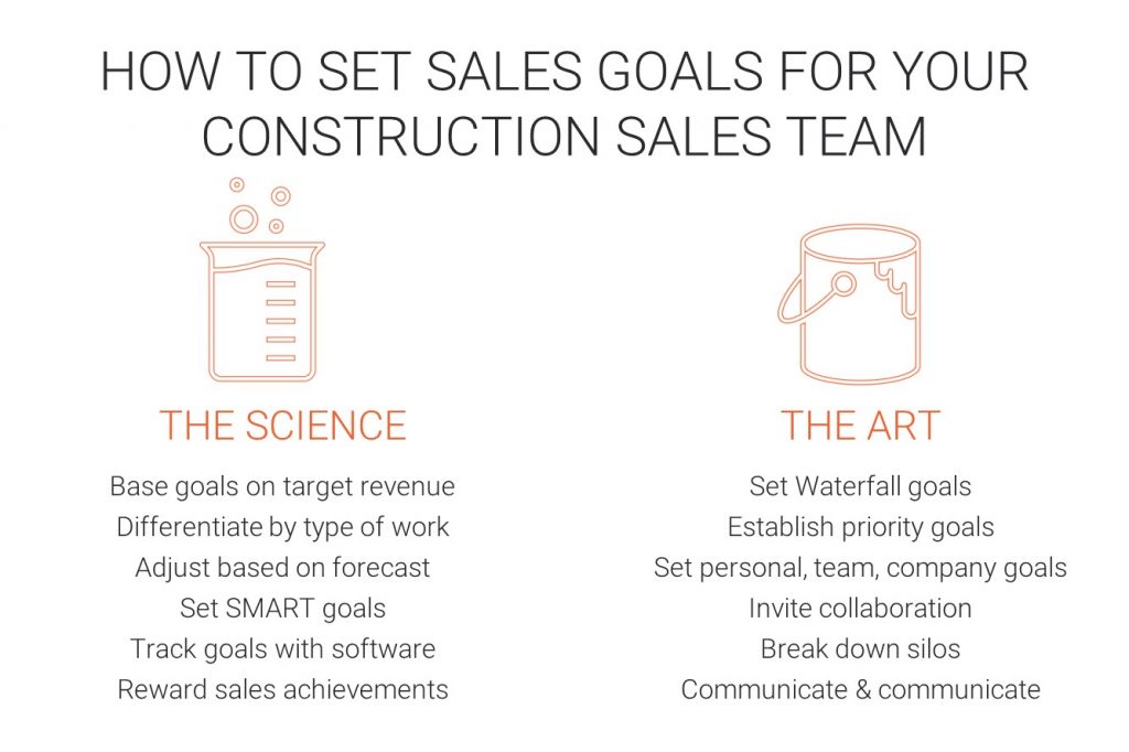  An infographic image with text overlay about how to set sales goals for your construction sales team. On the left are listed items under the heading 'The Science': base goals on target revenue, differentiate by type of work, adjust based on forecast, set SMART goals, track goals with software, reward sales achievements. On the right are listed items under the heading 'The Art': set waterfall goals, establish priority goals, set personal, team, company goals, invite collaboration, break down silos, communicate and communicate.