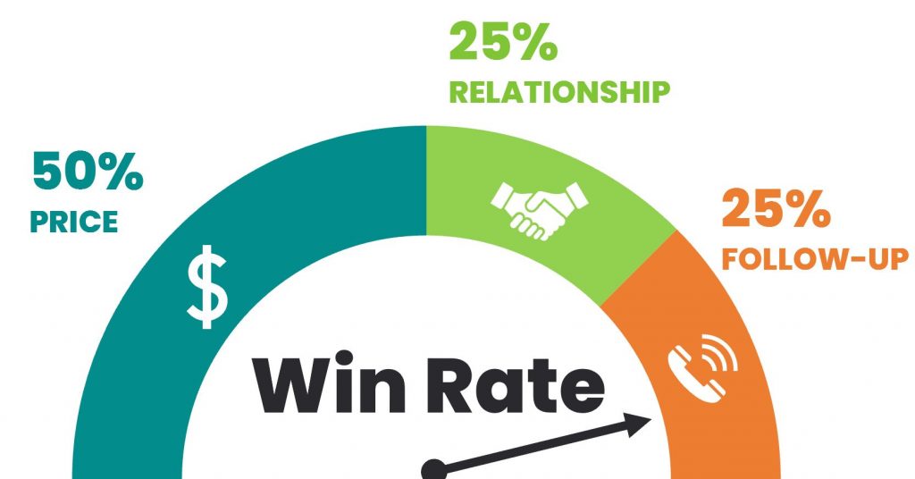 Following up with customers counts for 25% of your winning rate